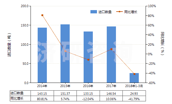 2014-2018年3月中國(guó)其他硫代磷酸酯及鹽和鹵、磺、硝化等衍生物(HS29201900)進(jìn)口量及增速統(tǒng)計(jì)